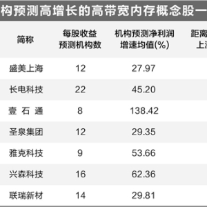 高带宽内存市场供不应求