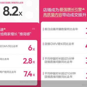 小红书发布618开门红战报，店播GMV为去年同期4.2倍