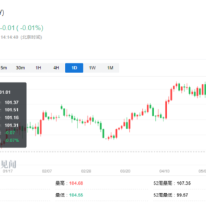 降息预期反复，高盛继续看多美元