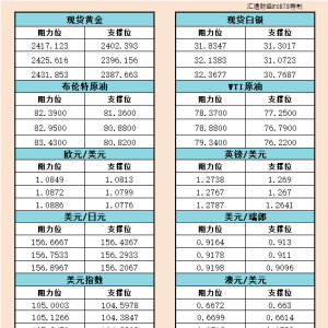 5月22日美市支撑阻力：金银原油+美元指数等六大货币对