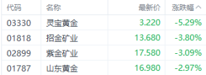 美联储降息预期减弱金价回调 灵宝黄金股价重挫逾5%