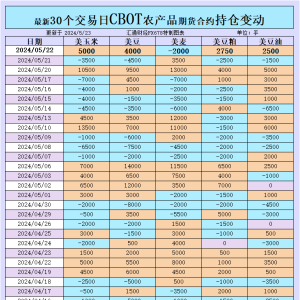 CBOT持仓：多国小麦产量预期下调，基金为何反增小麦净空头？ ...