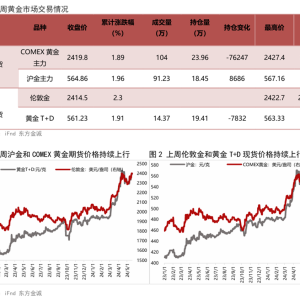 黄金周报 | 美国通胀降温，黄金价格持续大幅上涨