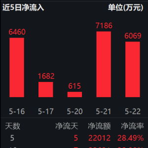 美联储会议纪要打压降息预期，金价大幅回落，行业最大黄金股ETF(517520)跌超3%，或迎 ...