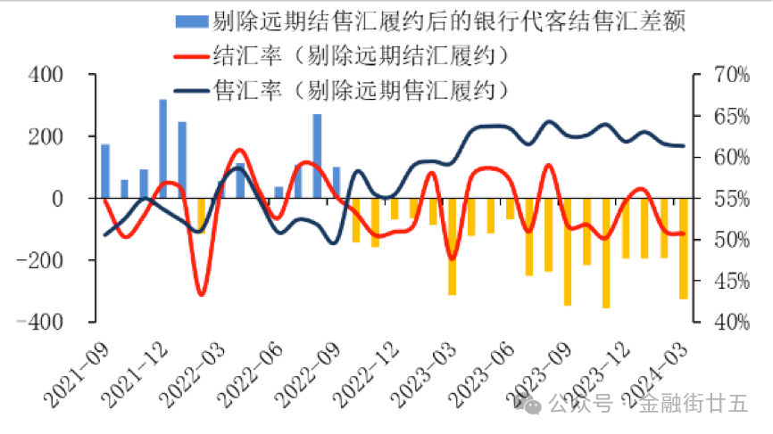 图4：银行代客结售汇差额（分交易项目）