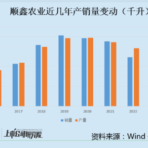 顺鑫农业营收三连降背后：白酒销量三年减少49% 低端市场失守产品升级阻力重重 ...