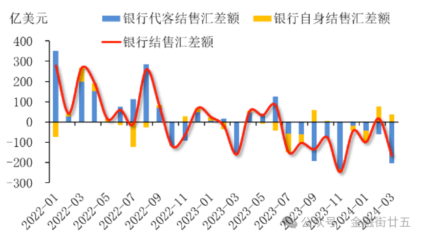 数据来源：国家外汇管理局，建行金融市场部