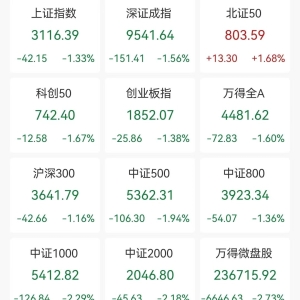 A股收评：三大指数均跌超1.3%！船舶制造、AIPC板块逆市走高，有色金属、房地产板块下 ...