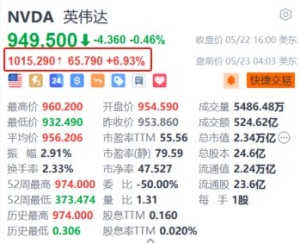 英伟达盘前涨近7%势创新高，Q1业绩持续强劲且超预期：净利润148.81亿美元，同比暴增62 ...