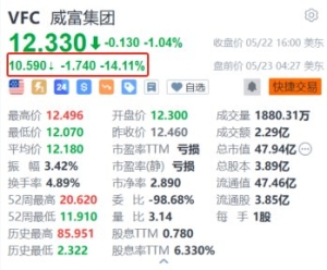 威富公司盘前跌超14% Q4意外录得调整后每股亏损