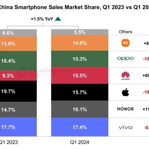 全球Q1智能手机市场报告：vivo、荣耀、苹果占据前三