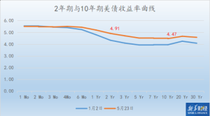 经济和就业数据好于预期 美债收益率周四全线上涨
