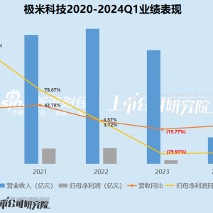 极米科技再遭百度清仓式减持：收入缩水、净利暴跌75%、毛利率下滑、股价“脚踝斩” ...
