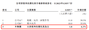 布鲁可带两自有IP勇闯港交所：三年亏超11亿、报告期初经销商数量骤增 产品过度依赖授 ...