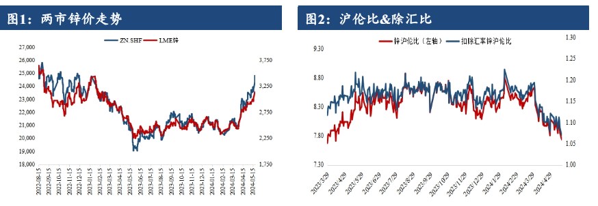 关联品种沪锌所属公司：建信期货