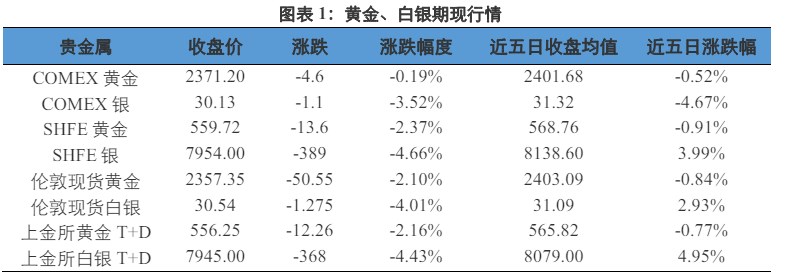 关联品种沪金沪银所属公司：兴证期货
