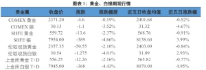 美债收益率与利率走高 贵金属价格震荡回落