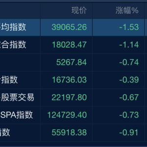 美联储降息预期再推迟，全球资产面临“大震动”