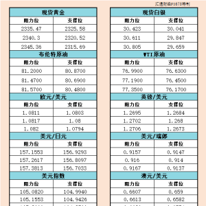 5月24日欧市支撑阻力：金银原油+美元指数等六大货币对