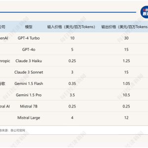 0.35美元vs 5美元，硅谷巨头的Token价格战！不仅“卷”价格，还在拼推理速度 ...