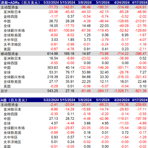 中金 | 资金流向：被动外资大幅流入
