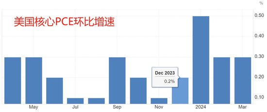 （核心PCE增速有望回落至去年底水平，来源：tradingeconomics）