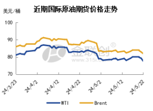 【周评】美联储降息预期一降再降 经济阴霾拖累油价走势