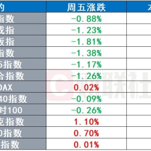 日本再度发出干预汇市警告 谷歌AI新品卷入争议