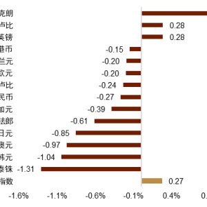 中金：较深的中美利差可能导致人民币汇率继续小幅偏弱