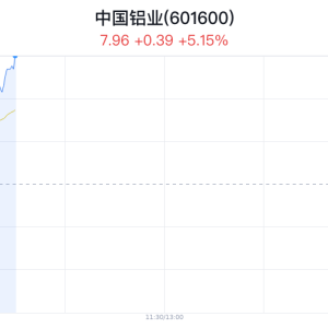 中国铝业涨5.02% 美通胀缓解提振信心