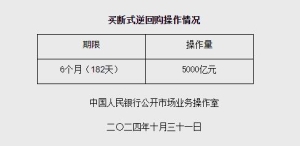 央行：10月开展了5000亿元买断式逆回购操作