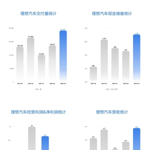 理想汽车发布2024年Q3财报：营收429亿元，同比增长23.6%
