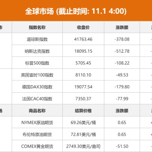 全球市场：欧美股市收跌 纳指跌超2% 大型科技股普跌