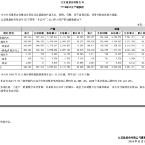 刚刚，比亚迪发布：单月破50万辆！理想、问界、小米汽车也公布了 ...