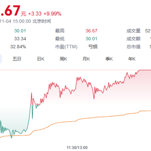 A股，尾盘狂拉！北证50涨超6%，4倍牛股常山北明上演“地天板”，华映科技7连板，松发 ...