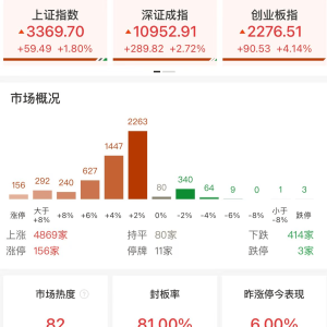 A股午评：三大指数集体上涨，创指涨4.14%北证50涨7.73%！军工、半导体板块领涨，超480 ...