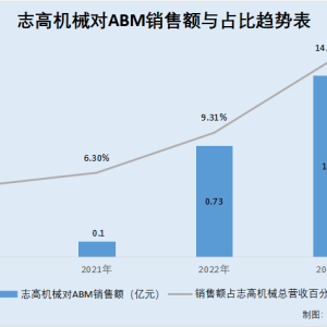 志高机械：子公司原少数股东曾在供应商任职 离任后或“藕断丝连” ...