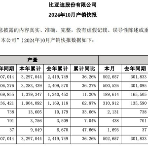 向丰田发起冲击？比亚迪单月销量首破50万辆大关，刷新全球车企新能源车月销纪录 ...