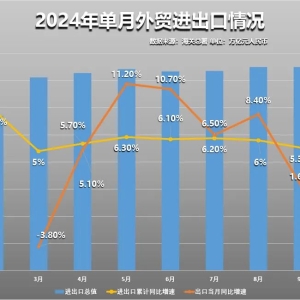 海关总署最新发布！10月出口增长11.2% 远超市场预期