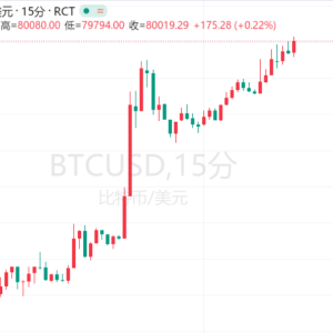 比特币日内大涨4% 首次站上8万美元大关