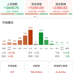 A股午评：科创50指数涨超4%，半导体产业链全线爆发，光刻机、封测大涨！超3400股飘红 ...