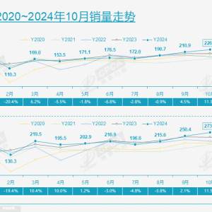 10月乘用车零售超226万辆，11月车市或现波动