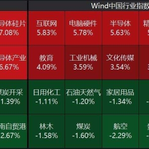 A股收评：低开高走三大指数上涨，创业板指涨超3%沪指涨0.51%，半导体全线爆发！超3900 ...