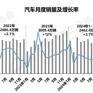 车市热度持续走高！10月国内汽车产销同比环比双增长 中汽协建议明年延续相关政策 ...