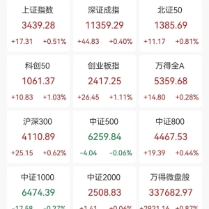 A股收评：三大指数缩量上涨！创业板指涨1.11%，Kimi概念股、上海本地股领涨，超2500股 ...