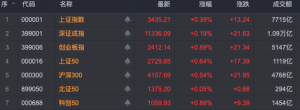 突然爆发！A股全线翻红，“牛市旗手”异动拉升！宁德时代一度涨5%，华为海思概念股走 ...