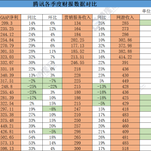 腾讯：Q3国际市场游戏收入145亿同比增长9%，本土市场游戏收入373亿同比增长14%，王者 ...