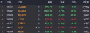 A股三大指数下跌，超4100股飘绿！北证50、上证50相对坚挺，金融股护盘，固态电池持续 ...