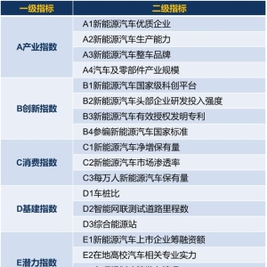 《2024新能源汽车城市综合发展指数评估报告》在宁波首发