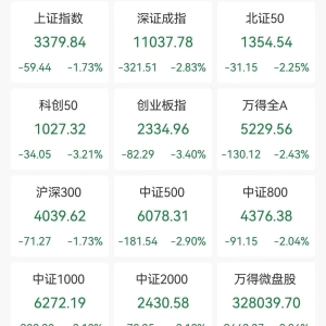 A股收评：低开低走三大指数集体下跌，沪指跌1.73%跌破3400点，创业板指跌3.4%，超4800 ...
